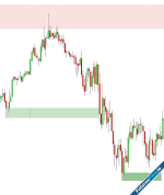 TDU Support/Resistance